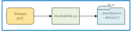 use Binancedump to get historical Bitcoin data from Binance