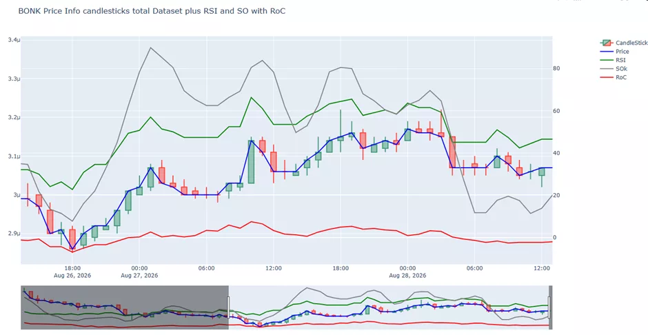 interactive chart using the DataFrame