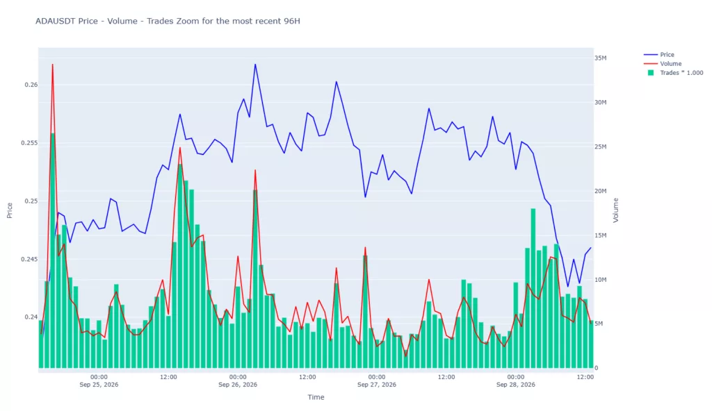 Price, Volume, Trades