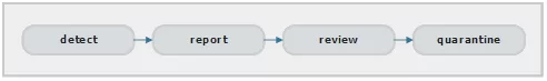 DeDupTool quarantine  