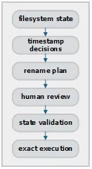 ChronoName transactional workflow