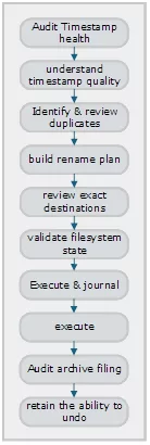 ChronoName Process