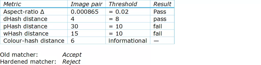 Comparing Table