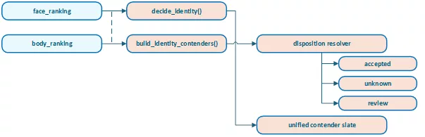 Separate face and body rankings feeding the automatic decision and unified contender workflows