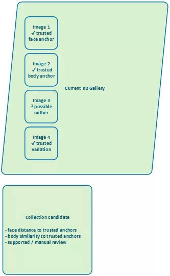 Collection images are compared against trusted KB references.
