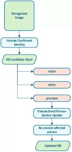 Recognition and KB promotion are now separate decisions.