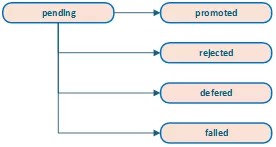 Candidate lifecycle