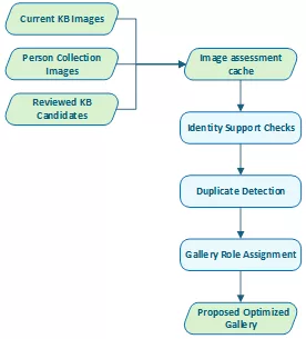 The optimizer evaluates current KB images.