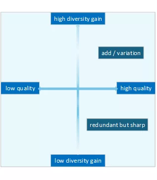 Quality and Diversity