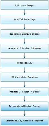 Workflow new App